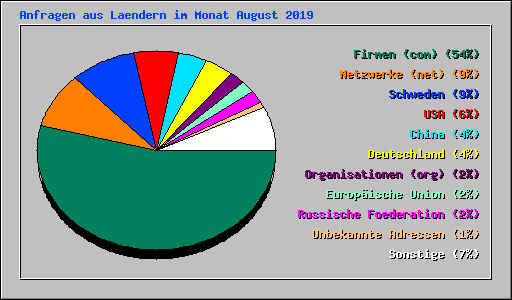 Anfragen aus Laendern im Monat August 2019