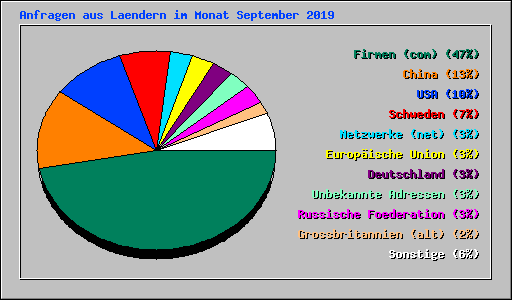Anfragen aus Laendern im Monat September 2019