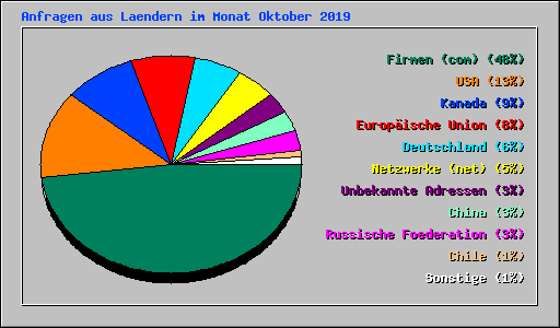 Anfragen aus Laendern im Monat Oktober 2019