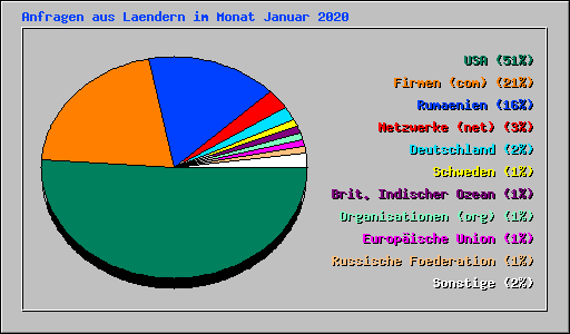 Anfragen aus Laendern im Monat Januar 2020