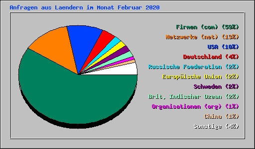 Anfragen aus Laendern im Monat Februar 2020
