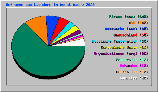 Anfragen aus Laendern im Monat Maerz 2020