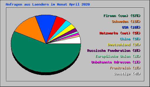 Anfragen aus Laendern im Monat April 2020