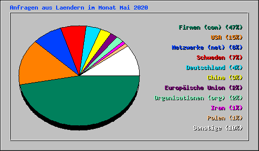 Anfragen aus Laendern im Monat Mai 2020