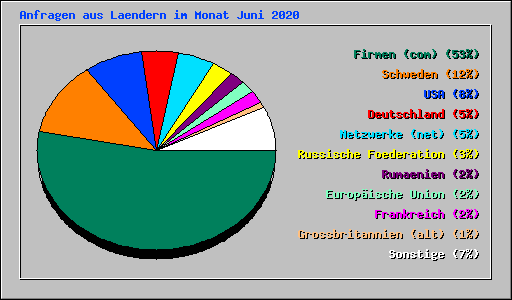 Anfragen aus Laendern im Monat Juni 2020