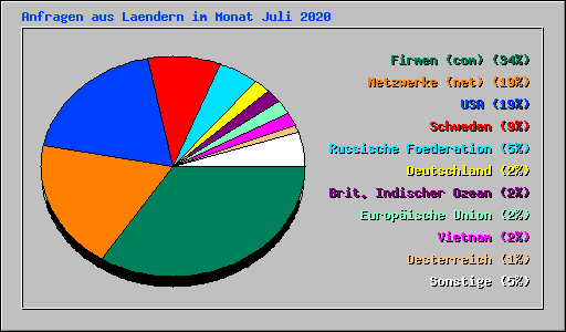 Anfragen aus Laendern im Monat Juli 2020