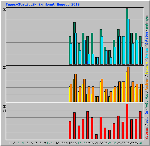 Tages-Statistik im Monat August 2019
