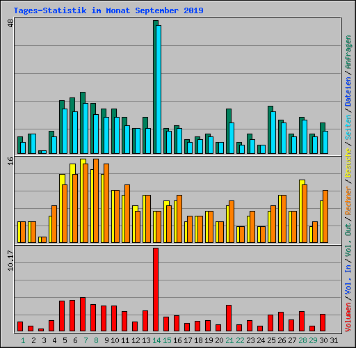 Tages-Statistik im Monat September 2019