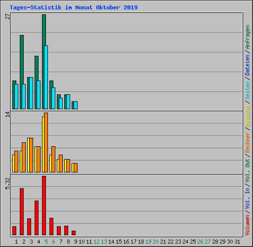 Tages-Statistik im Monat Oktober 2019