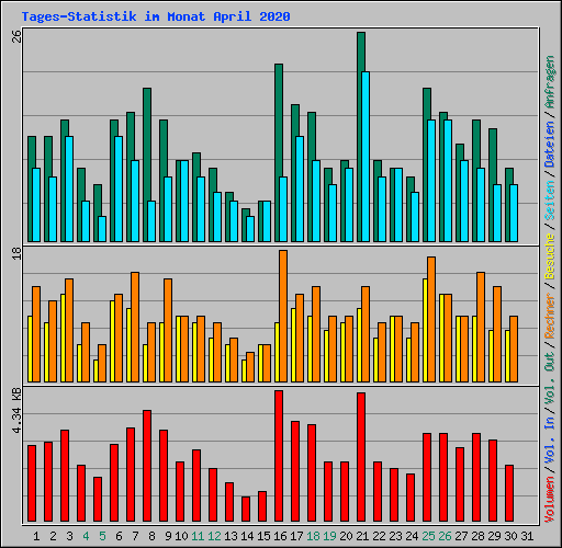 Tages-Statistik im Monat April 2020