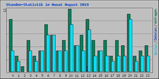 Stunden-Statistik im Monat August 2019