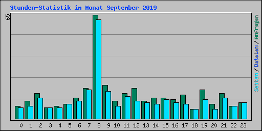 Stunden-Statistik im Monat September 2019