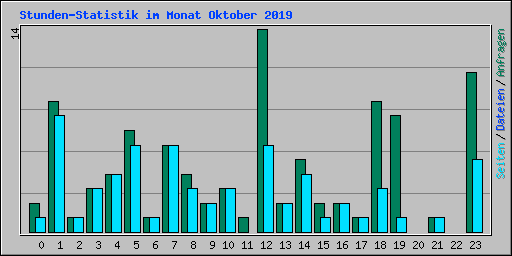 Stunden-Statistik im Monat Oktober 2019