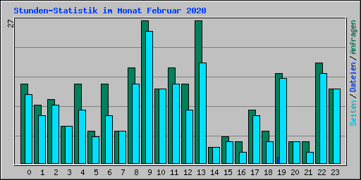 Stunden-Statistik im Monat Februar 2020