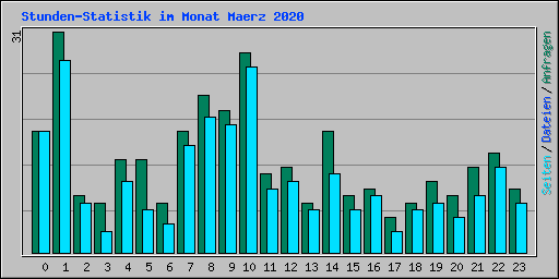 Stunden-Statistik im Monat Maerz 2020