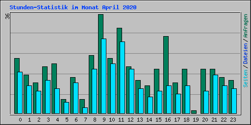 Stunden-Statistik im Monat April 2020