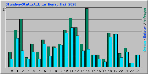 Stunden-Statistik im Monat Mai 2020