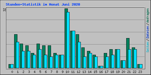 Stunden-Statistik im Monat Juni 2020