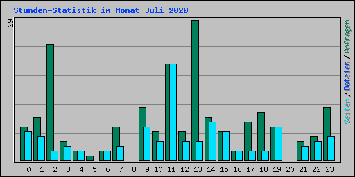 Stunden-Statistik im Monat Juli 2020