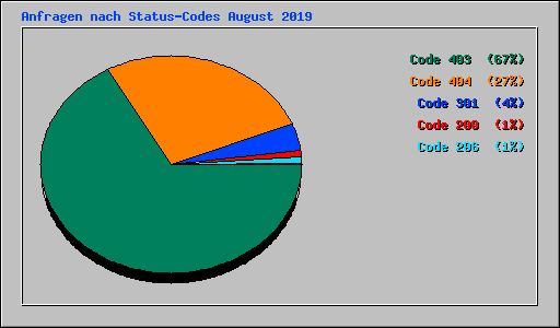 Anfragen nach Status-Codes August 2019