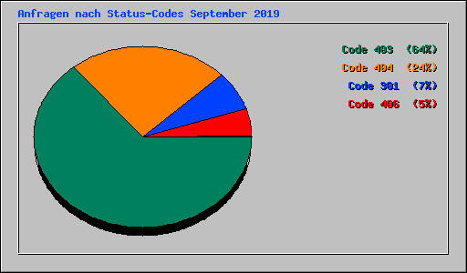 Anfragen nach Status-Codes September 2019