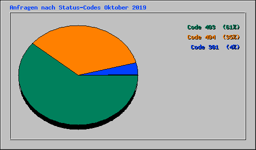 Anfragen nach Status-Codes Oktober 2019