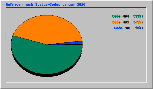 Anfragen nach Status-Codes Januar 2020