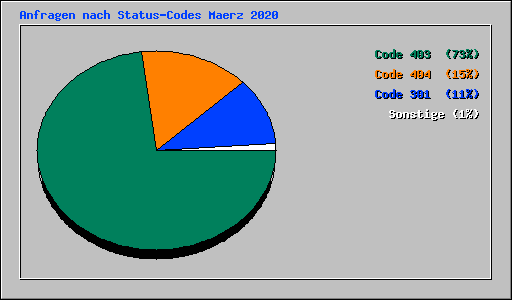 Anfragen nach Status-Codes Maerz 2020