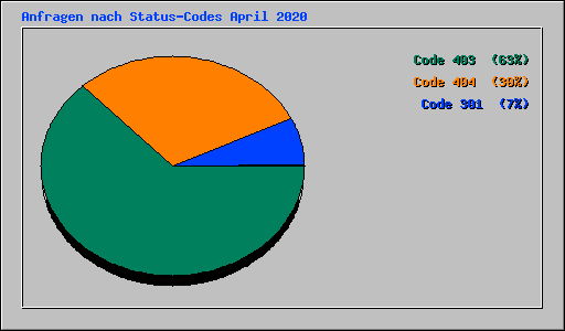 Anfragen nach Status-Codes April 2020