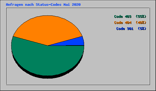 Anfragen nach Status-Codes Mai 2020