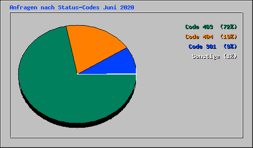 Anfragen nach Status-Codes Juni 2020