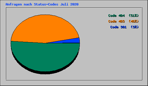 Anfragen nach Status-Codes Juli 2020