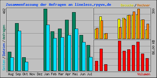 Zusammenfassung der Anfragen an lineless.rpgvx.de